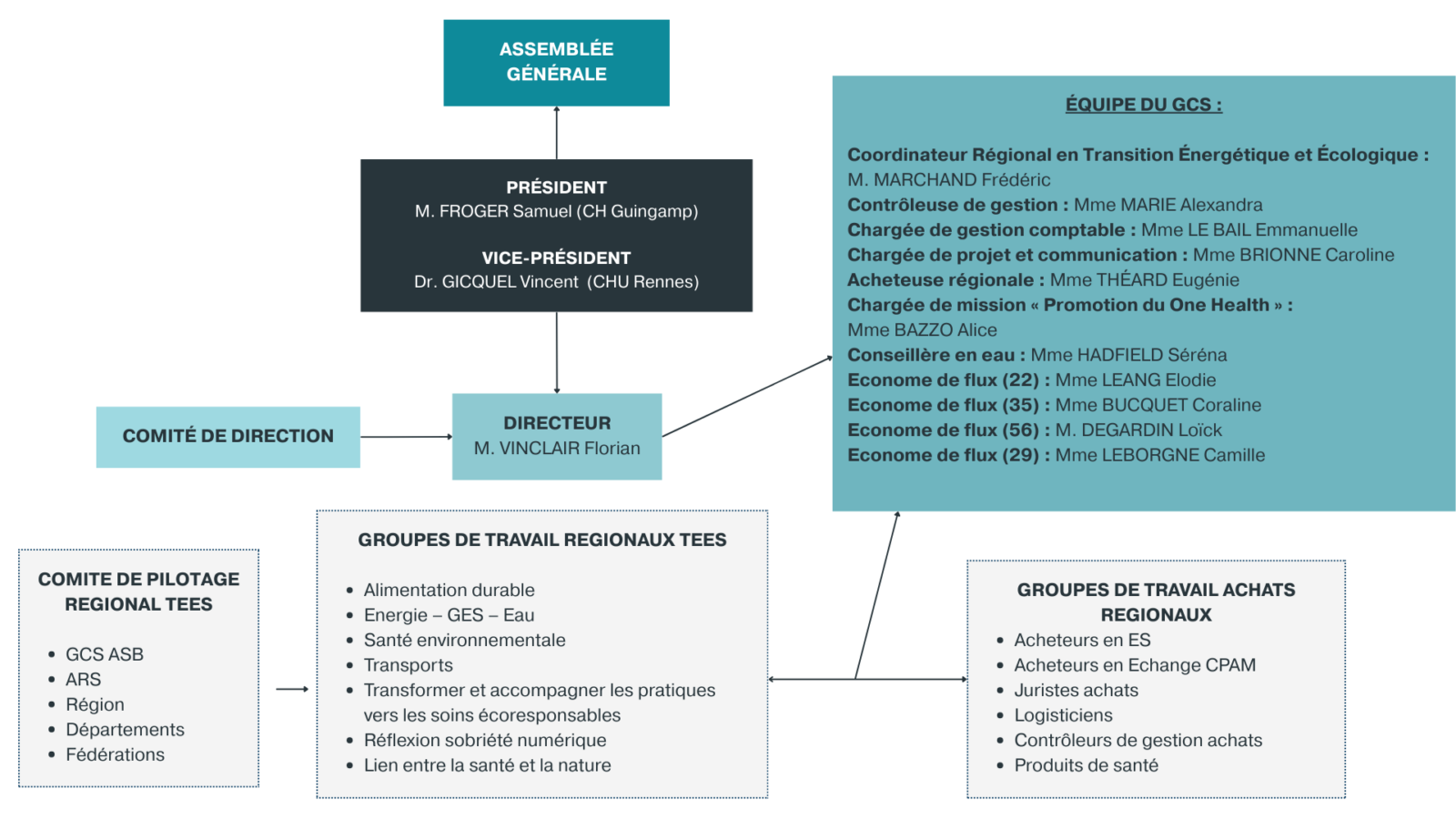 PRÉSIDENT M. FROGER Samuel (CH Guingamp) VICE PRÉSIDENT Dr. GICQUEL Vincent (CHU Rennes)